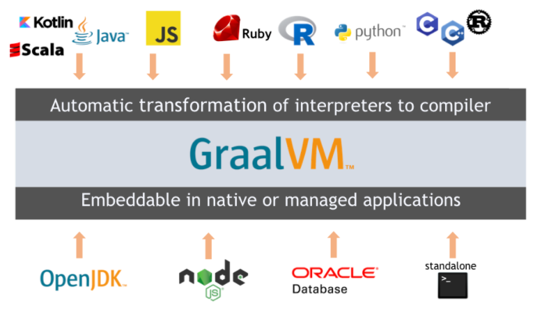 An Introduction To GraalVM - Hello. I'm Steephen.